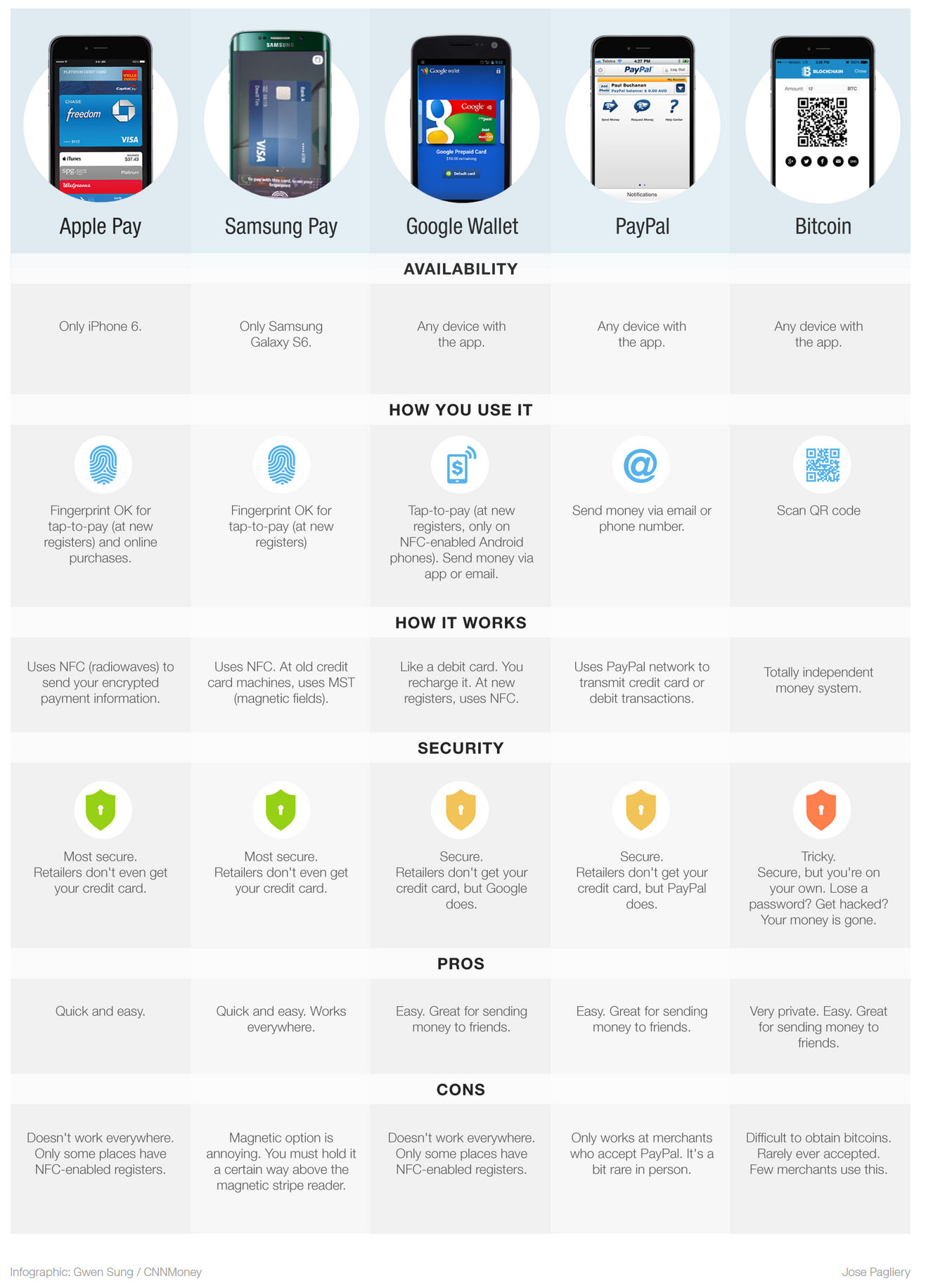 Figure 4.1: Comparison of mobile based payment systems