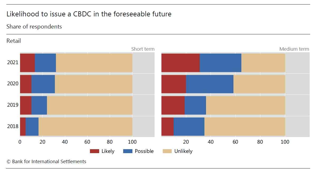 Figure 4.3: More than half of central banks surveyed by the BIS said they saw issuance of a CBDC as possible.
