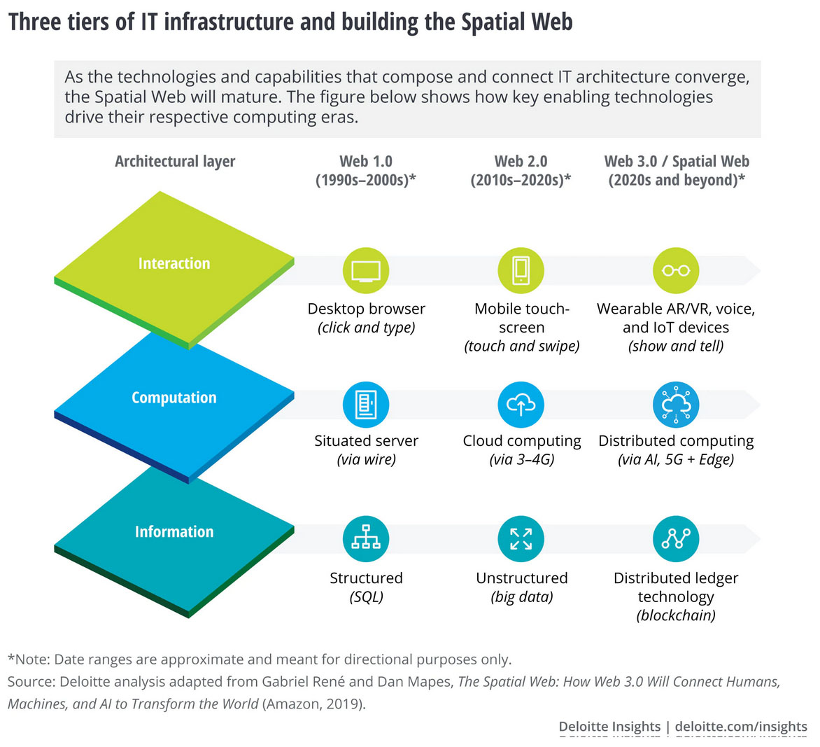 Figure 2.1: Deloitte Spatial Web Overview Reused with permission.|1172