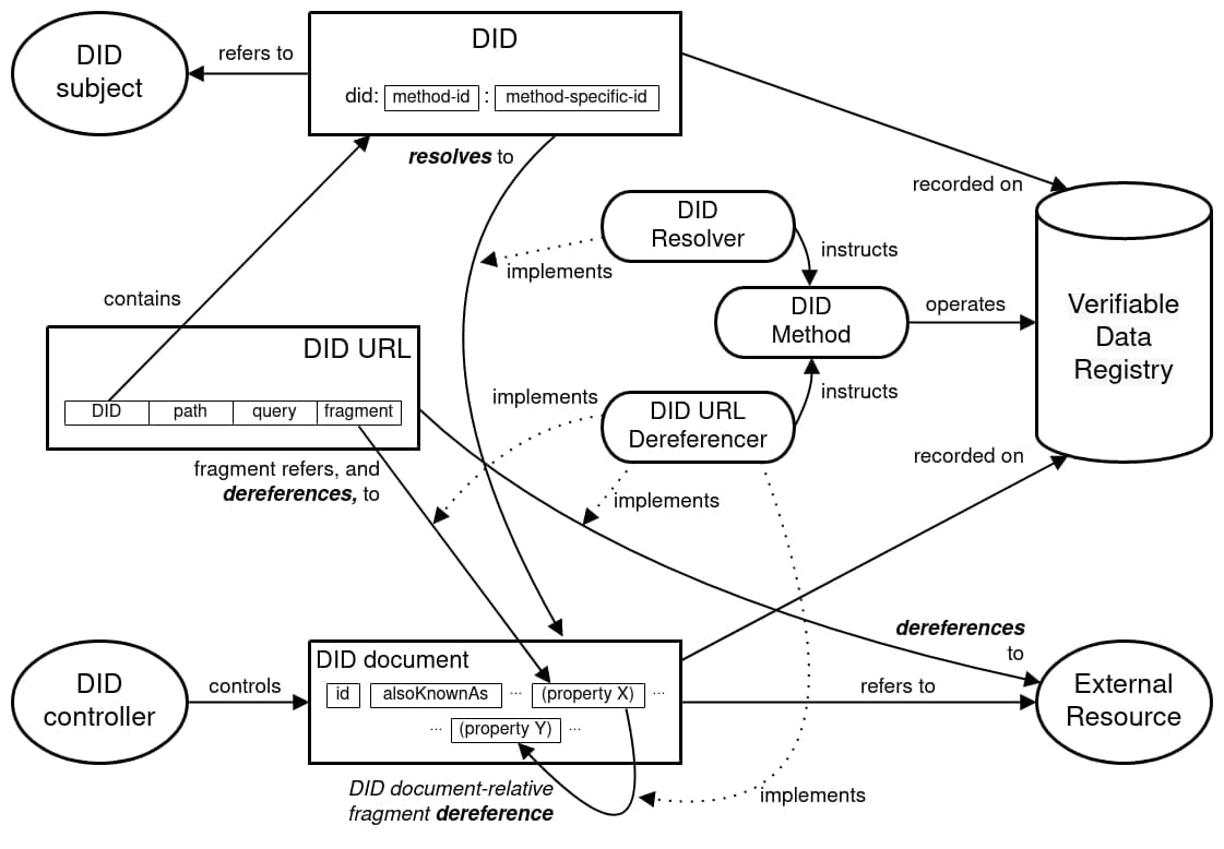 Figure 5.1: Part of the DID SSI specs