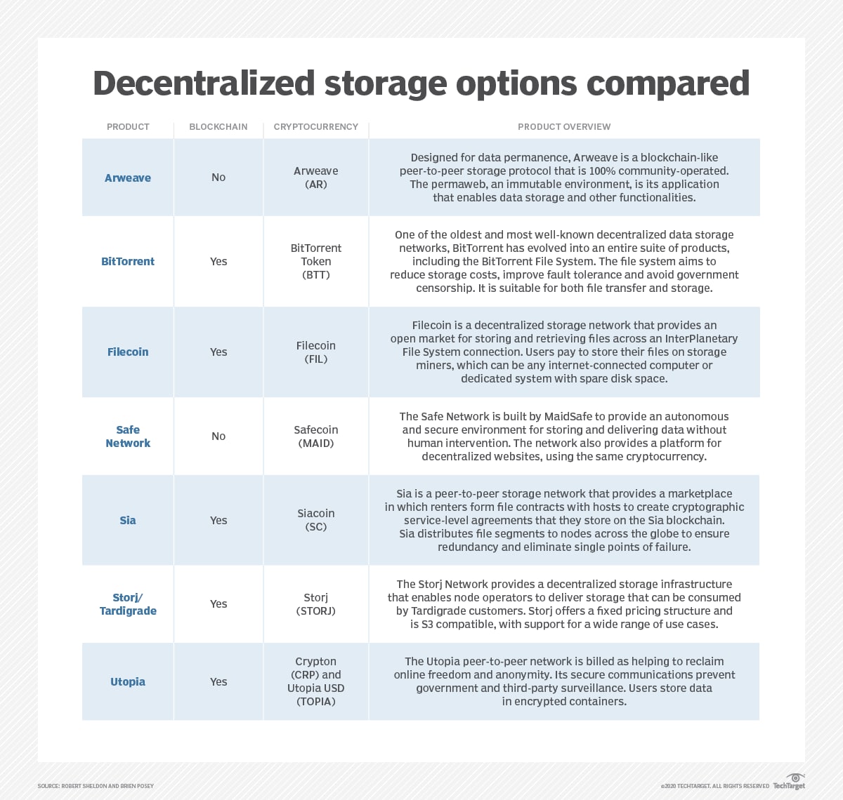 Figure 5.3: Comparison of distributed file stores